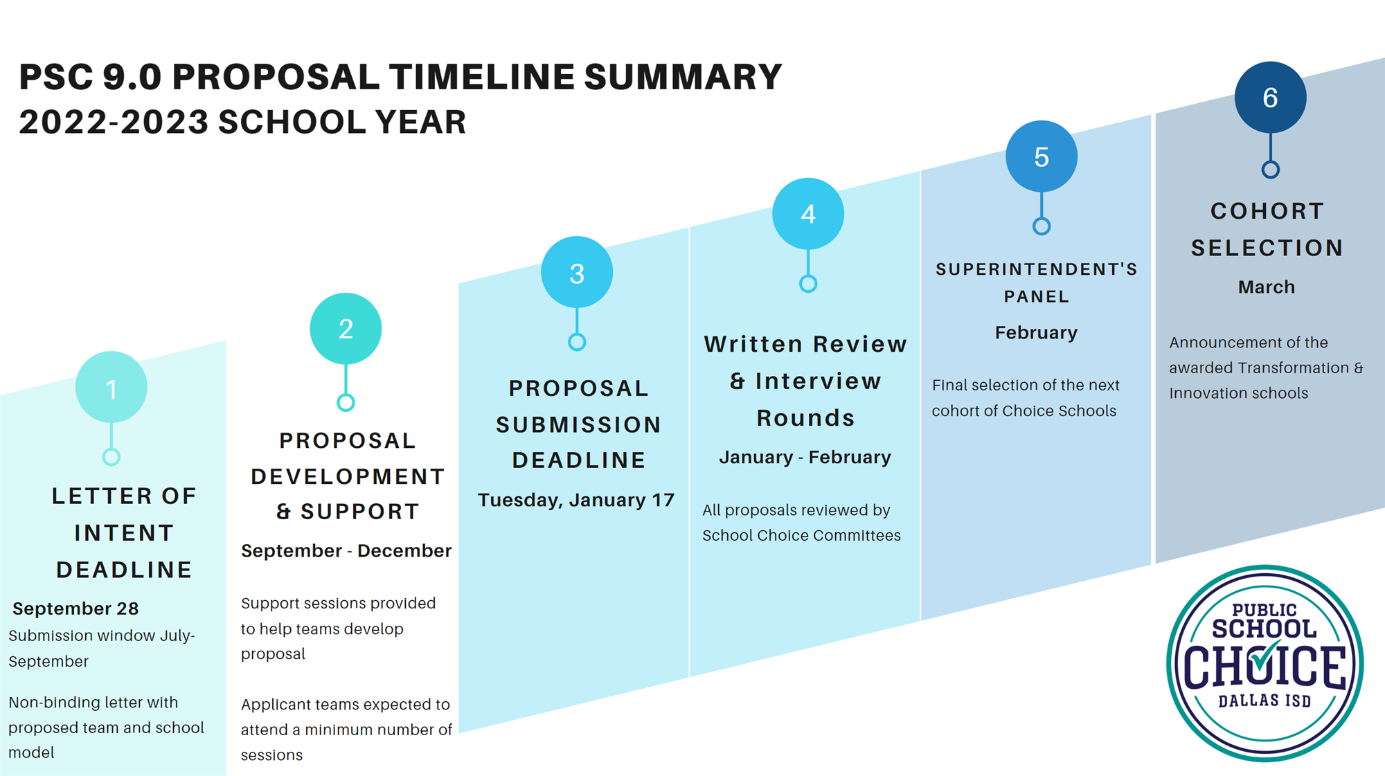 Public School Choice Timeline